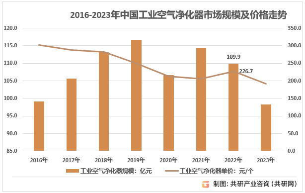 Kaiyun官方网2023年中国工业空气净化器供需现状、市场规模及价格走势[图](图3)