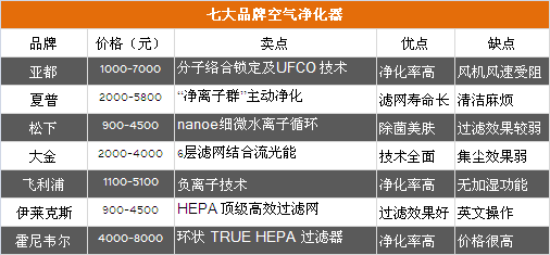 最低479元起 空气净化器走下价格神坛(图1)