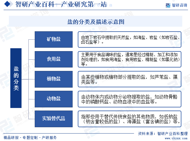 中国专业的产业知识平台！智研产研中心——原盐产业百科【106】(图2)