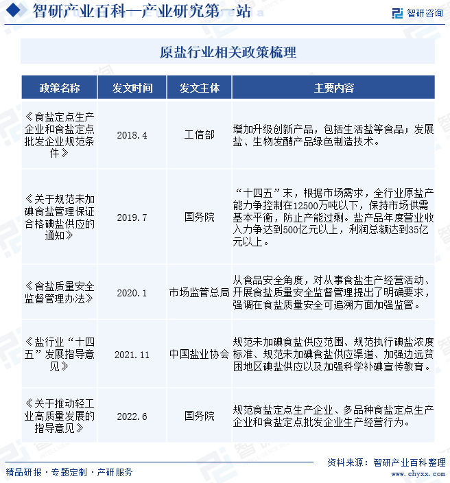 中国专业的产业知识平台！智研产研中心——原盐产业百科【106】(图3)