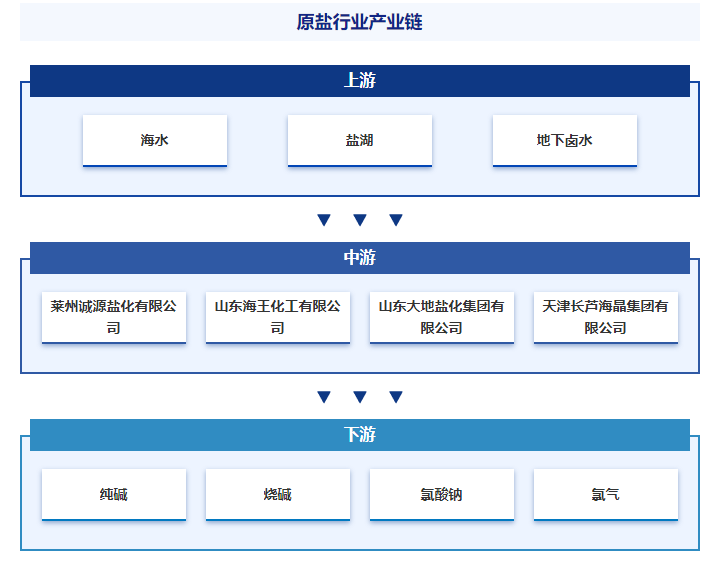 中国专业的产业知识平台！智研产研中心——原盐产业百科【106】(图4)