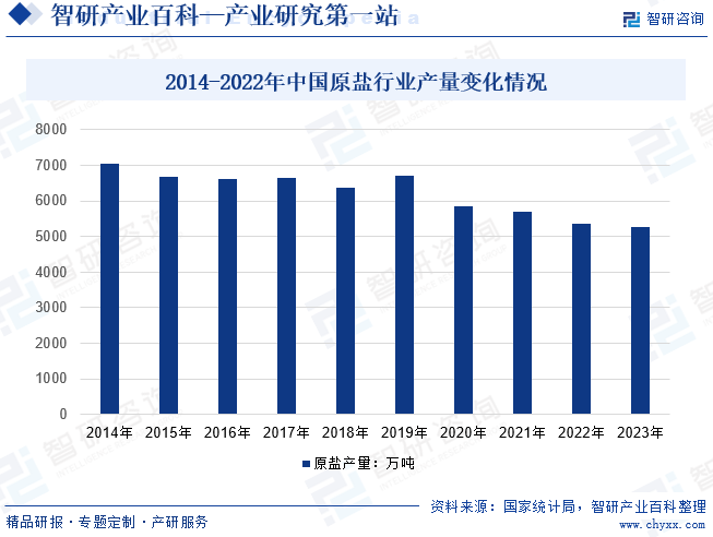 中国专业的产业知识平台！智研产研中心——原盐产业百科【106】(图5)