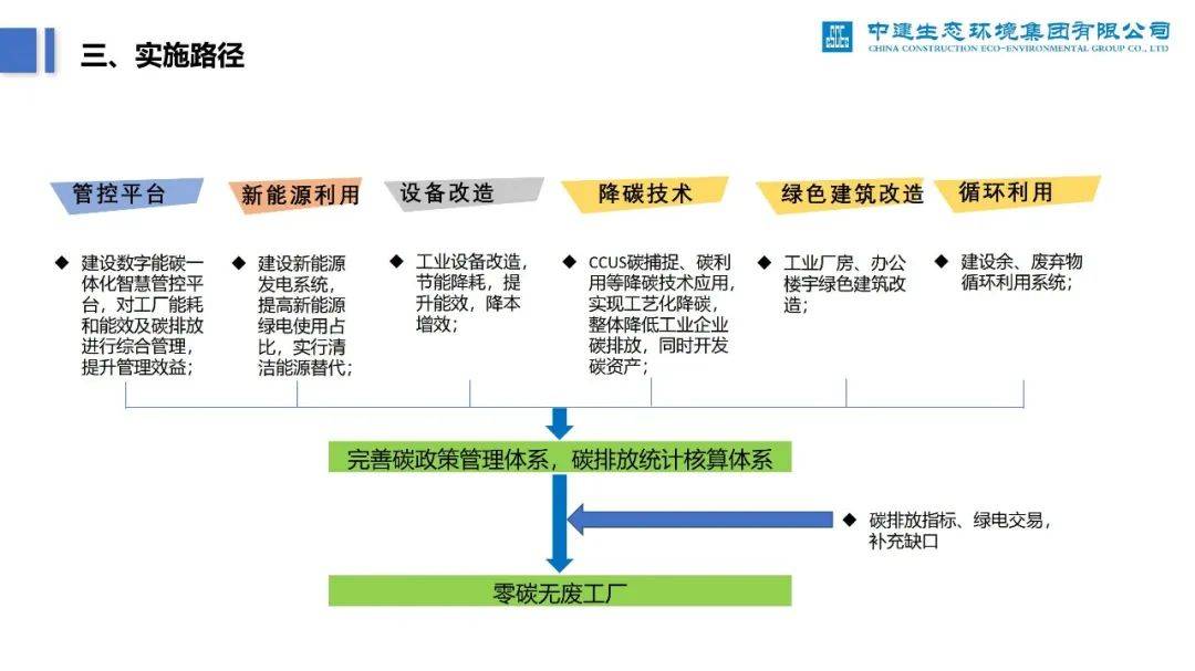 Kaiyun官网12省市启动零碳工厂建设流程附认证标准、政策补贴、项目案例(图2)