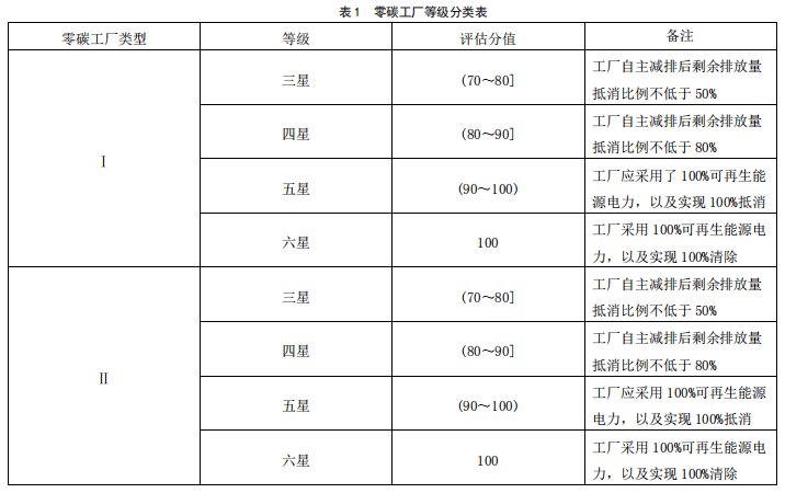 Kaiyun官网12省市启动零碳工厂建设流程附认证标准、政策补贴、项目案例(图4)