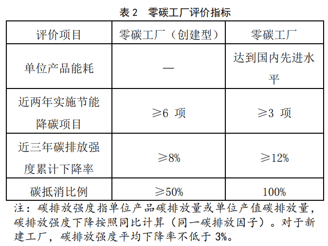 Kaiyun官网12省市启动零碳工厂建设流程附认证标准、政策补贴、项目案例(图5)