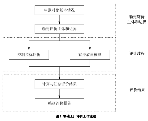 Kaiyun官网12省市启动零碳工厂建设流程附认证标准、政策补贴、项目案例(图6)