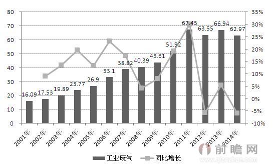 Kaiyun官方网站2008-2015年全国废气治理设施数量变化情况(图1)