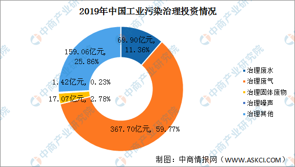 2020中国工业污染治理投资情况分析：废气治理占比高 山东投资金额大（图）(图2)