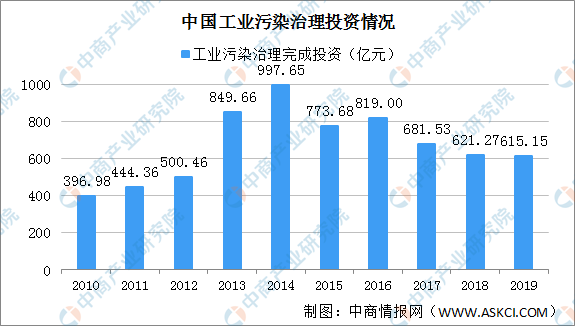 2020中国工业污染治理投资情况分析：废气治理占比高 山东投资金额大（图）