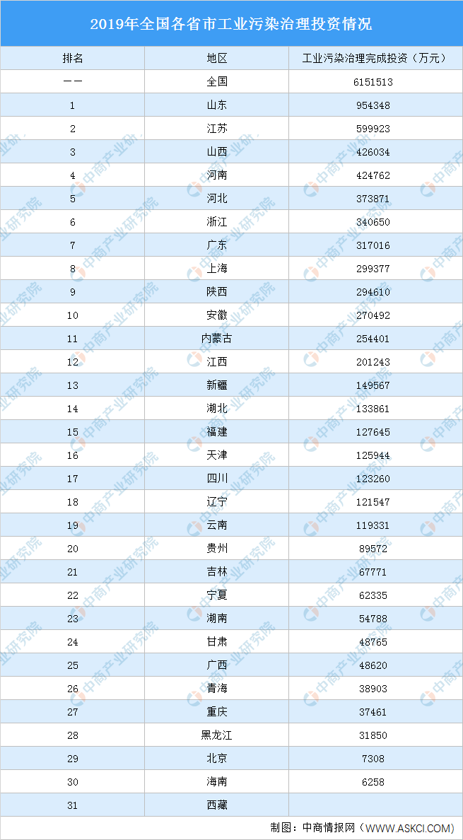 2020中国工业污染治理投资情况分析：废气治理占比高 山东投资金额大（图）(图3)