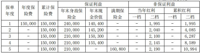 Kaiyun官方网站国宝人寿旺银宝两全保险(分红型)怎么样？领多少钱？优点+现价表(图1)