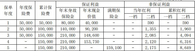 Kaiyun官方网站国宝人寿旺银宝两全保险(分红型)怎么样？领多少钱？优点+现价表(图3)