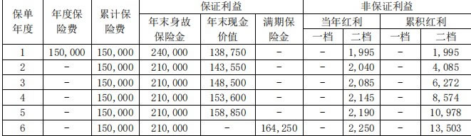 Kaiyun官方网站国宝人寿旺银宝两全保险(分红型)怎么样？领多少钱？优点+现价表(图4)